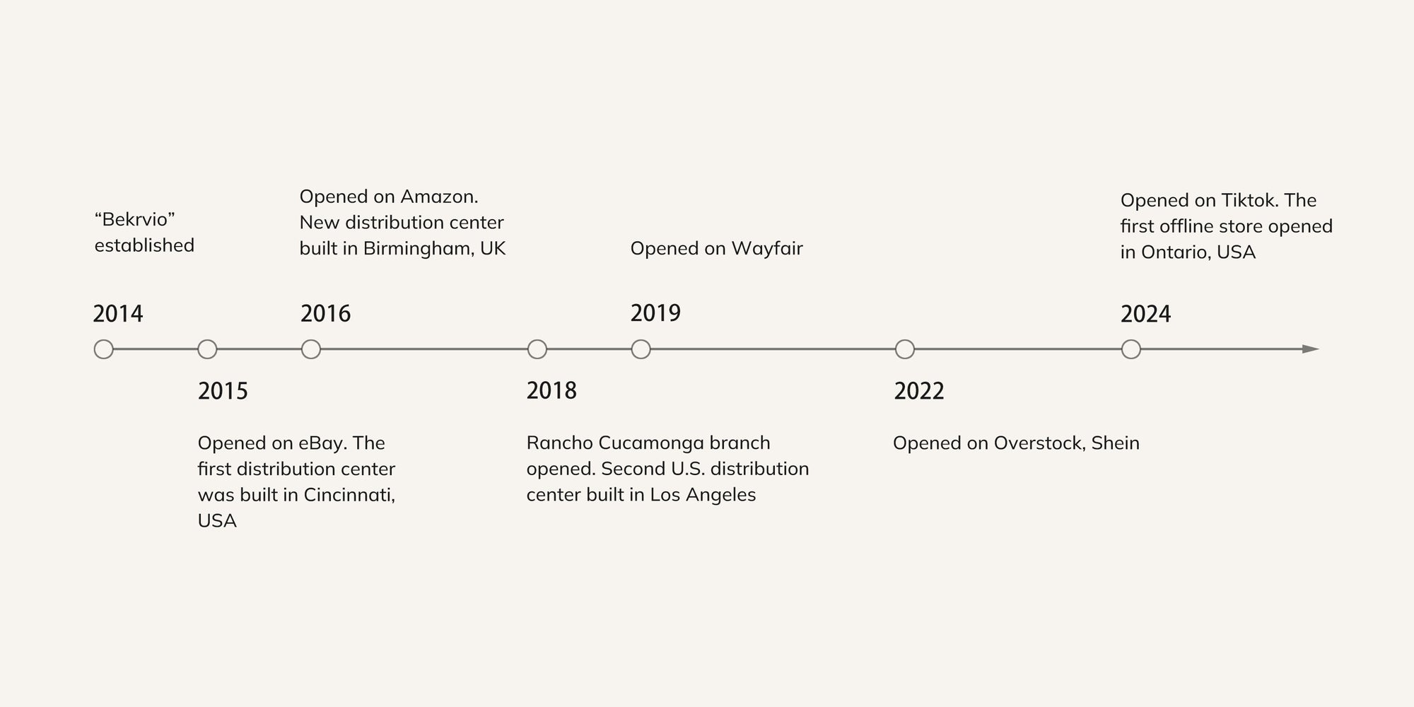 Brand development timeline